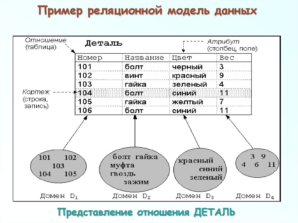 Реляционная организация данных. База данных в SQL схема реляционной. База данных пример реляционной базы. Реляционная модель баз данных схема. Реляционная модель СУБД схема.