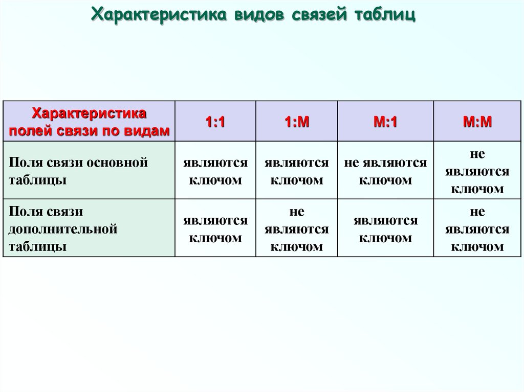 Характеристика полей связи