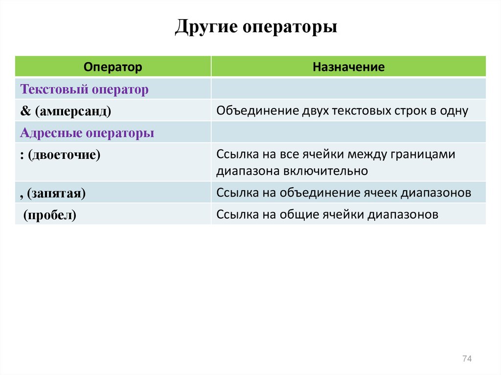 Другого оператора. Назначение операторов. Текстовые операторы. Адресные операторы в excel. Текстовый оператор.