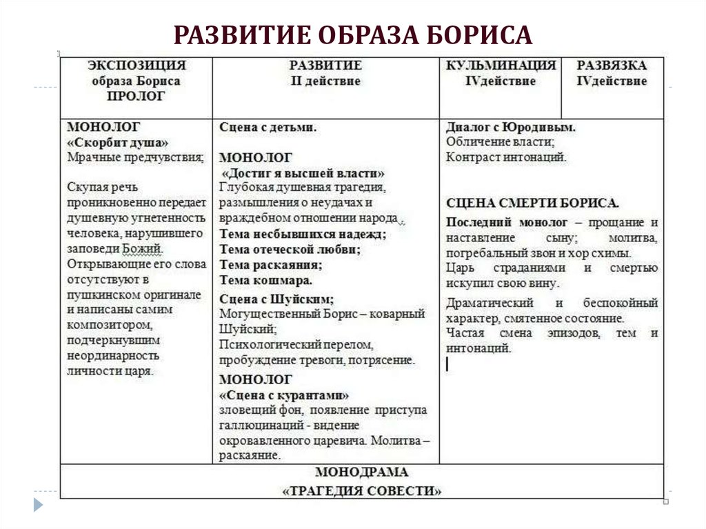 Развитие образа. Эволюция образа Адуева в таблице. Психологический образ Бориса. Таблица образы 2021. Таблица Пролог Главная часть Эпилог романа Бориса Годунова.