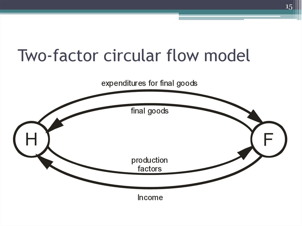 Two-factor circular flow model