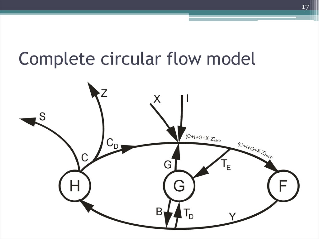 Complete circular flow model