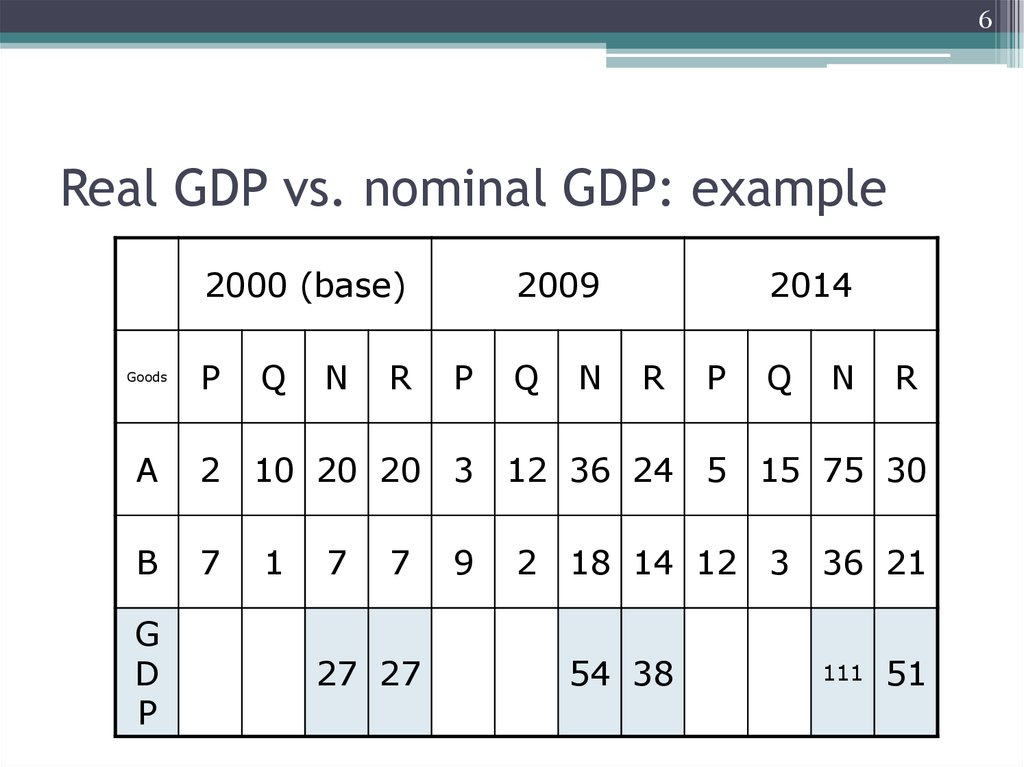 Real GDP vs. nominal GDP: example