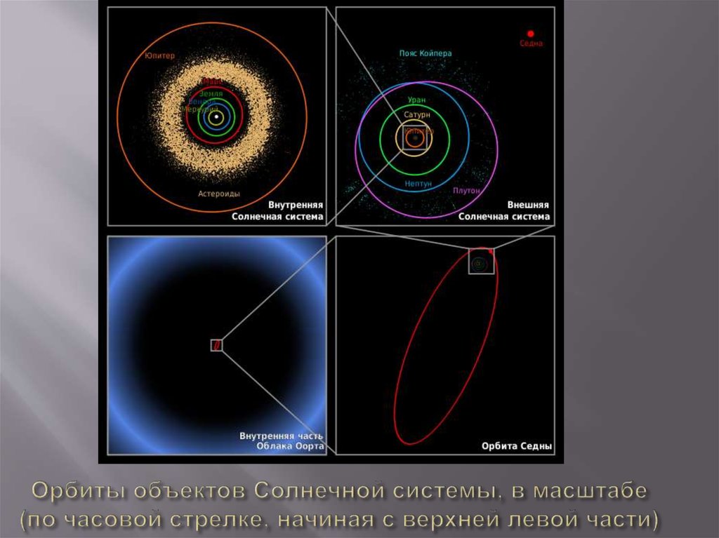 Орбиты объектов Солнечной системы, в масштабе (по часовой стрелке, начиная с верхней левой части)