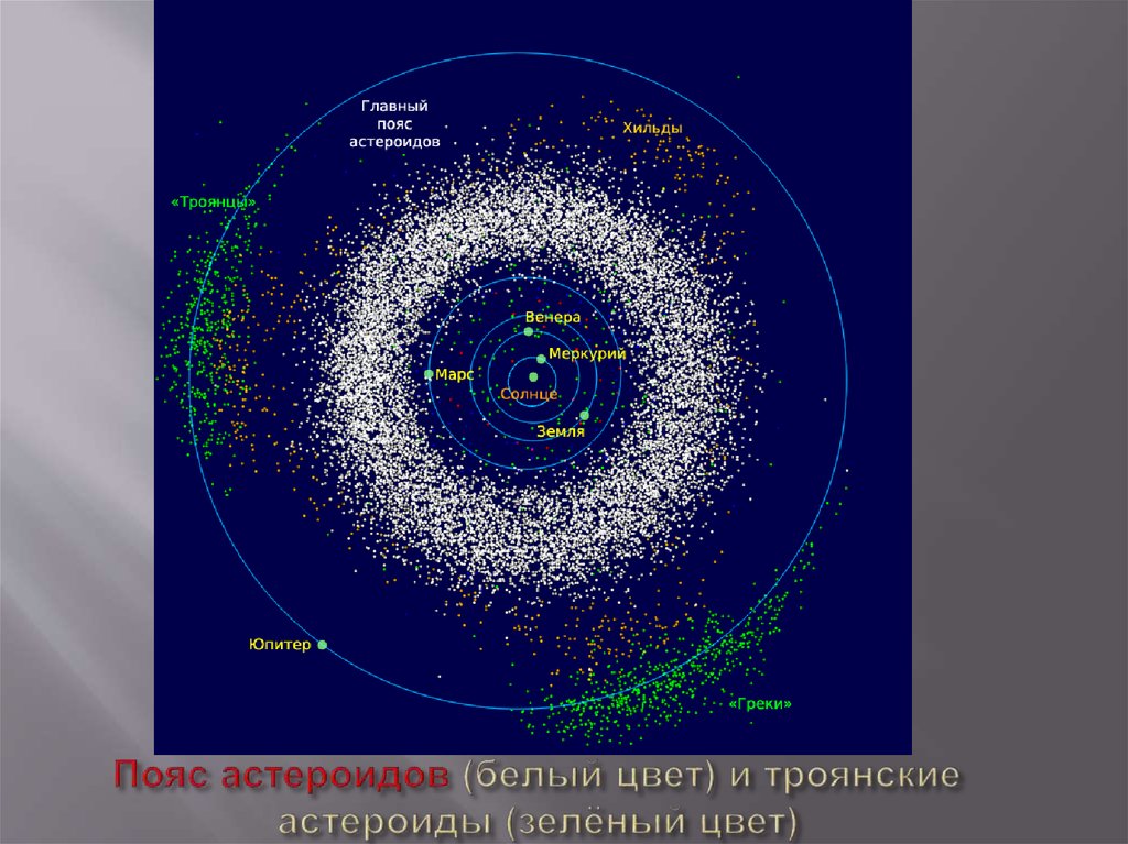 Пояс астероидов (белый цвет) и троянские астероиды (зелёный цвет)
