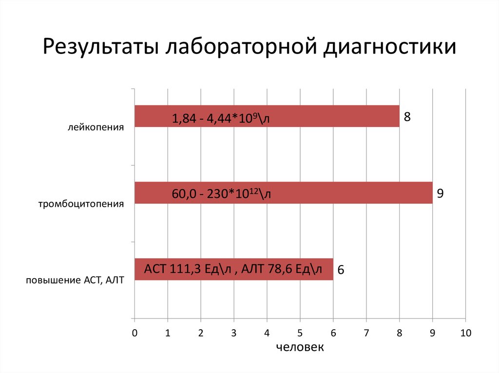 Результаты практической работы. Гистограмма в лабораторной диагностике. Графики по лабораторной диагностике. Лабораторная диагностика диаграммы. Статистика в лабораторной диагностике.