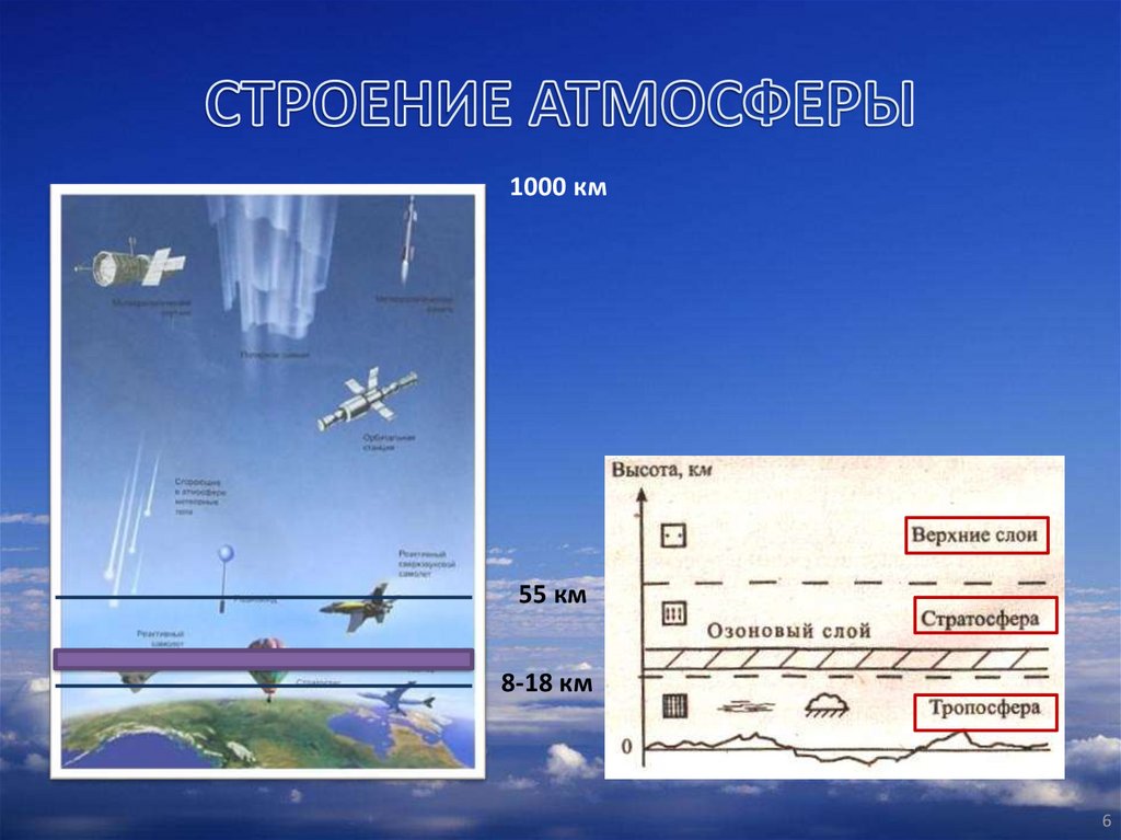 Строение атмосферы 6 класс география презентация