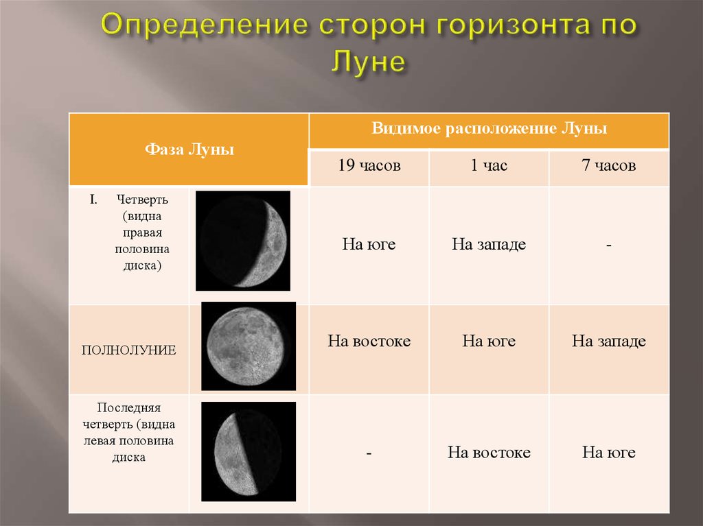 Сутки на луне в часах. Определение сторон горизонта по Луне. Способы определения сторон горизонта по Луне. Как определить стороны горизонта по Луне. Определить стороны горизонта по Луне.