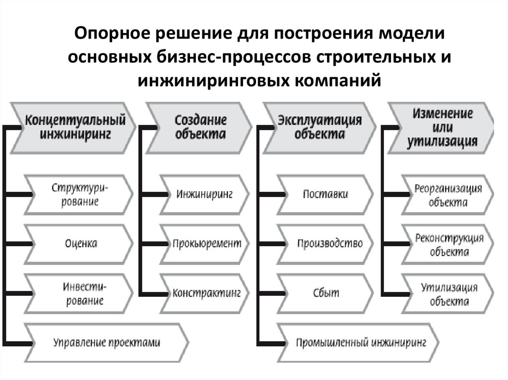 Бизнес процессы важность. Схема бизнес процесса строительной организации. Блок-схема бизнес-процесса строительной компании. Схема бизнес процессов строительной компании. Описание бизнес-процессов строительной фирмы.