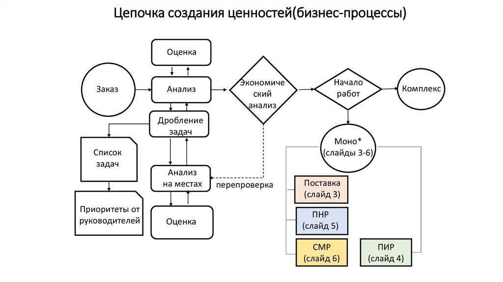 Создание цепочки