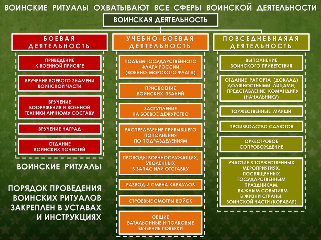 Реферат: Традиции и воинские ритуалы Российской армии