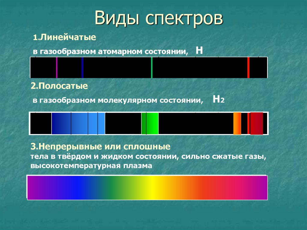 Что такое спектр излучения. Типы оптических спектров линейчатый. Линейчатый спектр излучения линейчатый спектр поглощения. Сплошной спектр линейчатый спектр полосатый спектры. Вид непрерывного спектра поглощения.