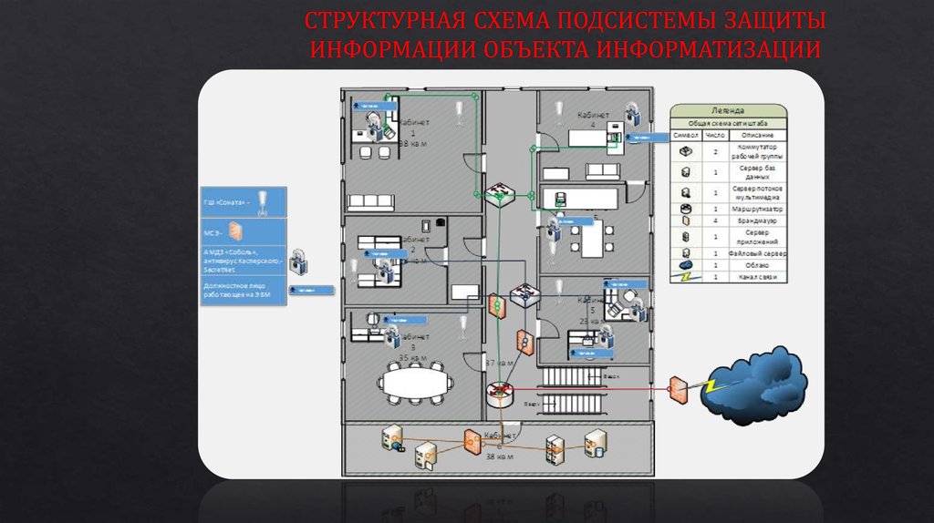 Структурная схема объекта информатизации