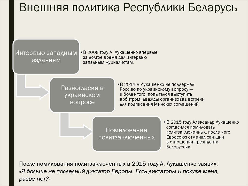 Политика республики беларусь. Внешняя политика Беларуси. Внешняя политика Беларуси кратко. Концепция внешней политики РБ. Многовекторность внешней политики Беларуси.