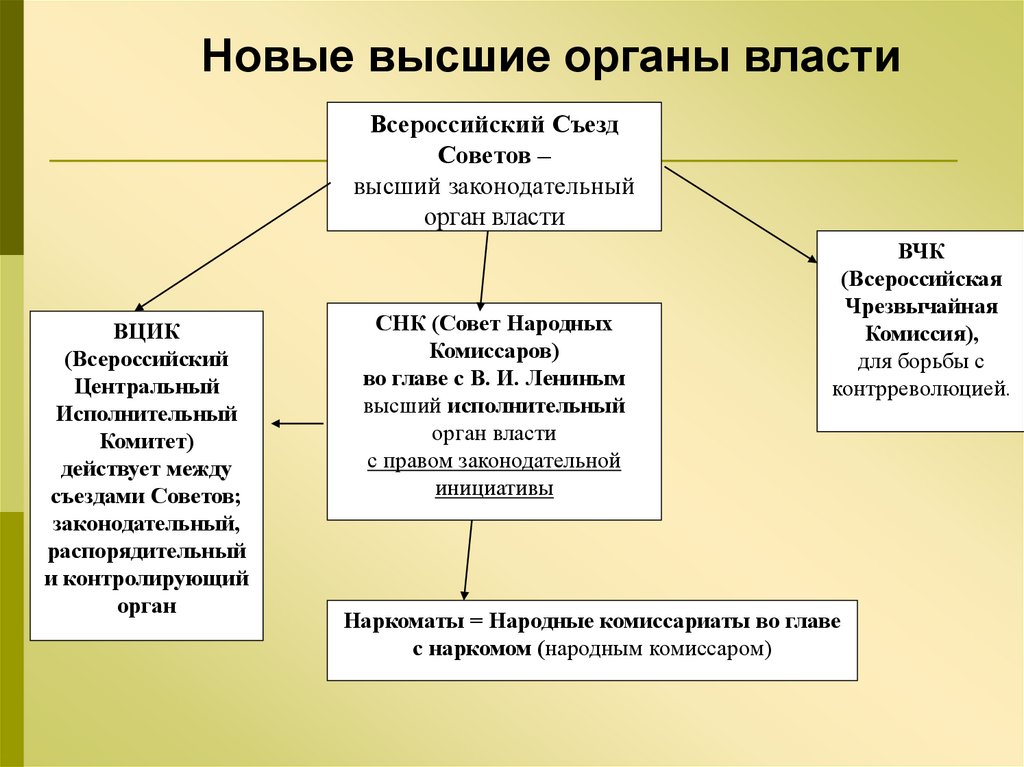 Какой орган власти создает. Органы власти после Октябрьской революции. Органы власти после Октябрьской революции 1917 г. Органы власти 1917 октябрь. Октябрьская революция 1917 органы власти.