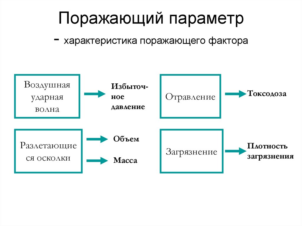 Параметр это. Характеристика поражающего фактора. Параметр поражающего фактора это. Таблица поражающий фактор характеристика поражающего фактора. Поражающий параметр.