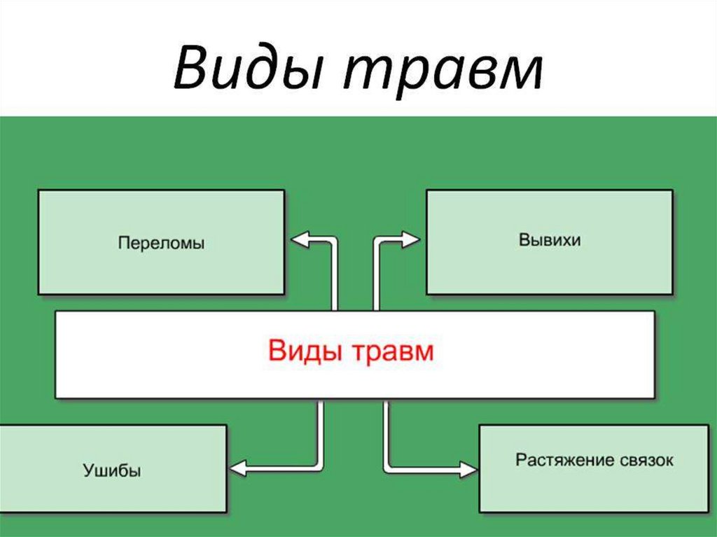 Назовите виды травм характерных для вашего возраста. Виды травм. Виды трав. Виды травм схема. Травмы виды травм.