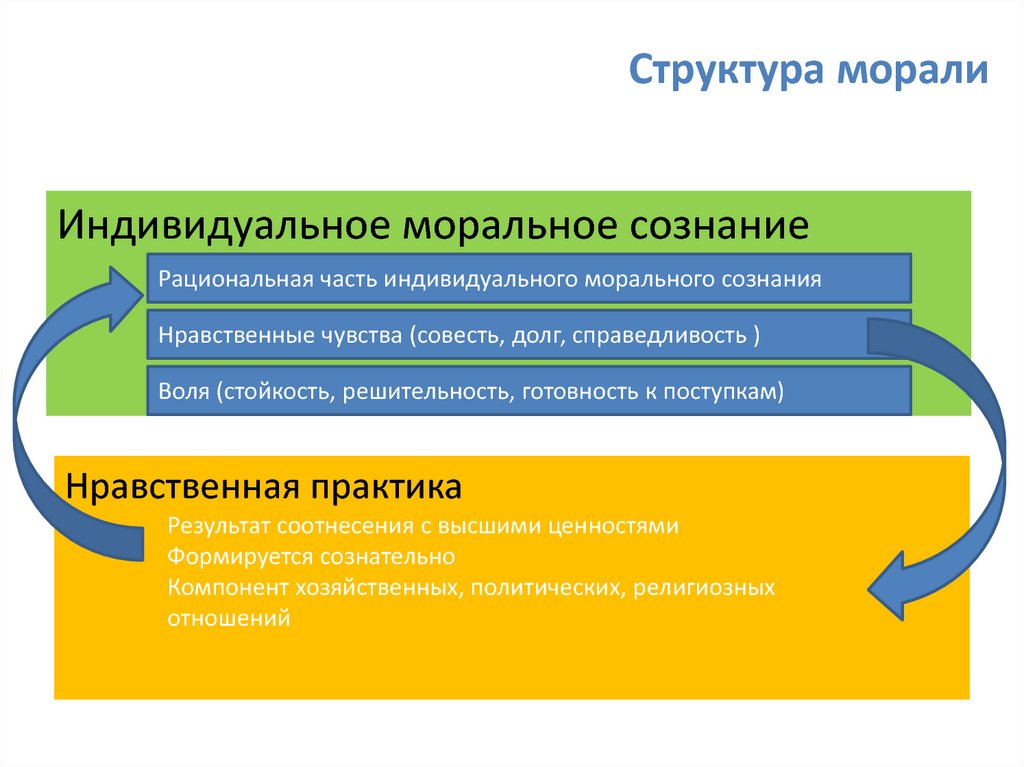 Сознательное принятие высоких моральных. Структура морали моральное сознание. Структура морального сознания. Нравственная структура морали. Мораль структура морали.