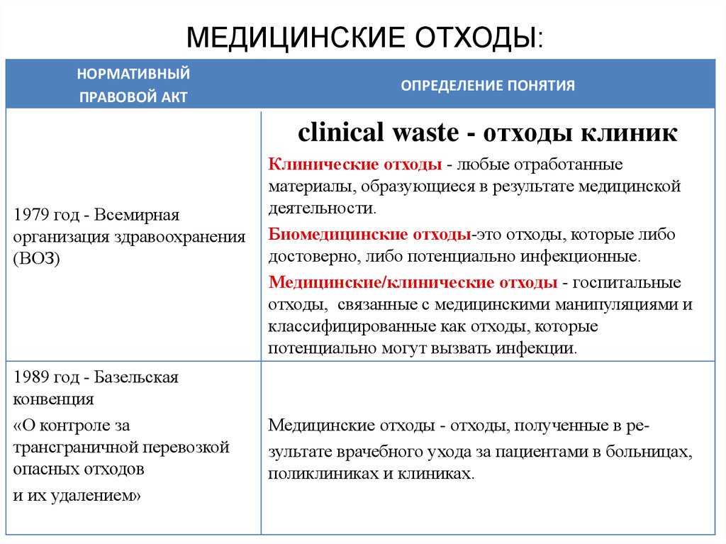 Медицинские отходы классификация. Медицинские отходы это определение. Медицинские отходы определение классификация. Классификация отходов в медицине. Классификация медицинских отходов по классам.