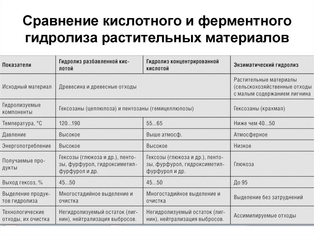 Сравнить кислоты. Гидролиз сравнительная таблица. Ферментативный гидролиз растительного сырья. Сравнение условий ферментативного и кислотного гидролиза. Ферментный гидролиз.