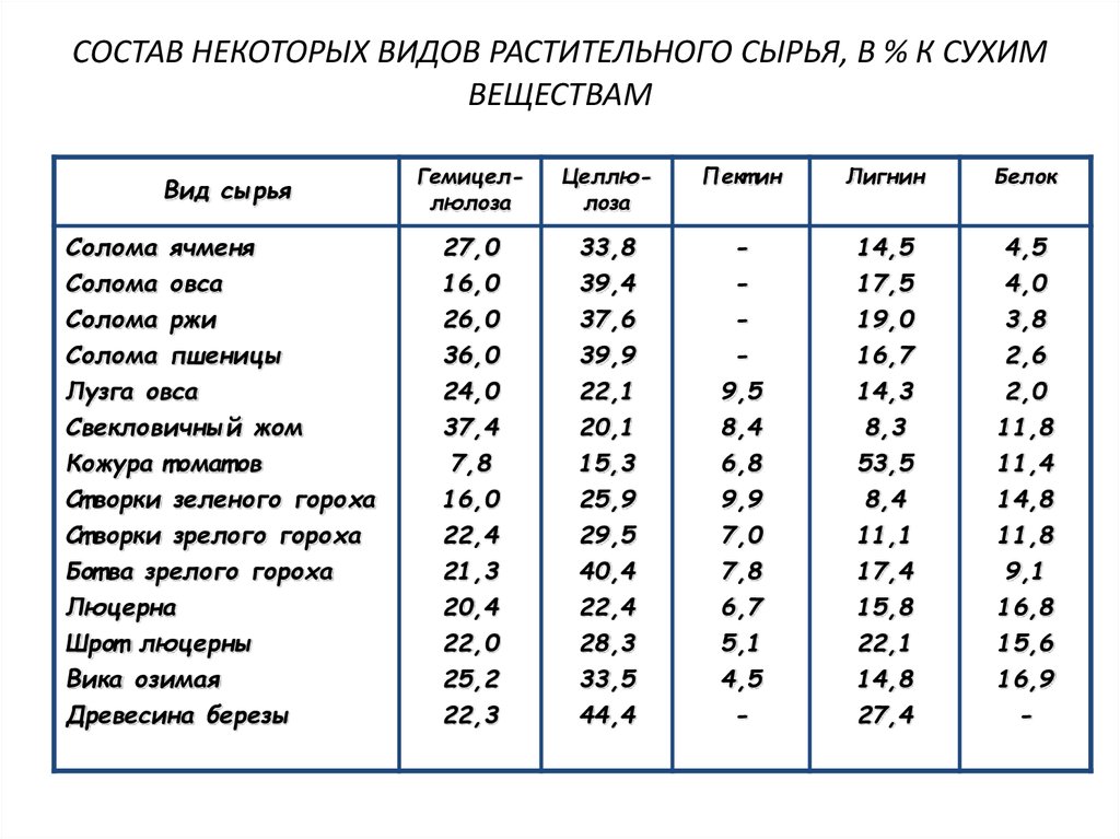 Содержание сухая. Таблица сухих веществ. Содержание сухих веществ. Содержание сухих веществ в сырье справочник. % Содержание сухих веществ в пищевом сырье.