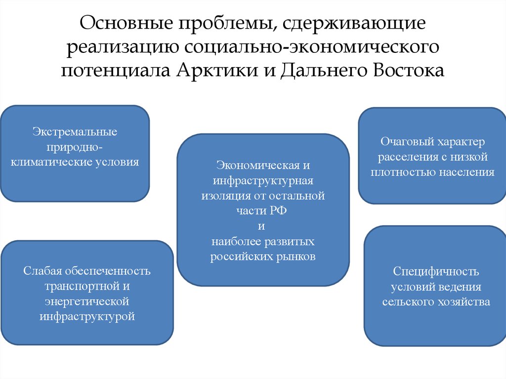 Проблемы развития экономического потенциала. Экономический потенциал. Проблемы экономического потенциала. Социально-экономические условия Арктики. Ресурсный потенциал Арктики.