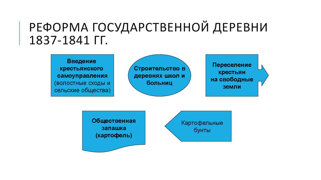 Реформа государственной деревни