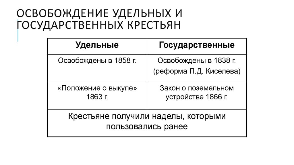 Укажи способы пополнения категории государственных крестьян