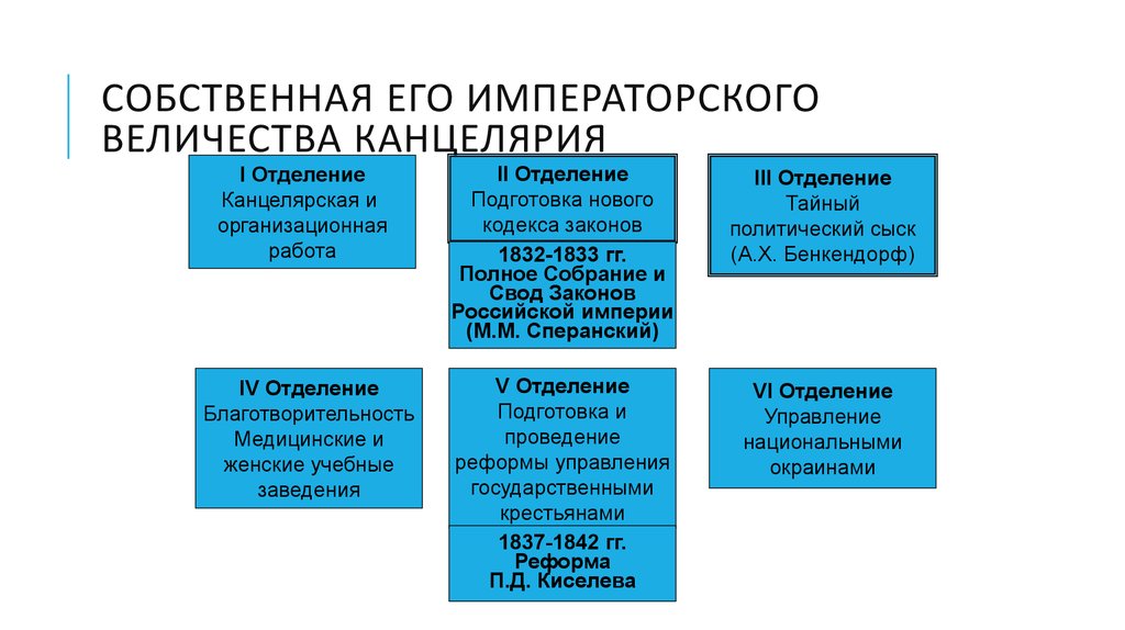 Деятельность отделений собственной его императорского величества канцелярии