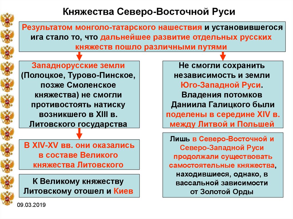 Княжества северо восточной руси 6 класс карта