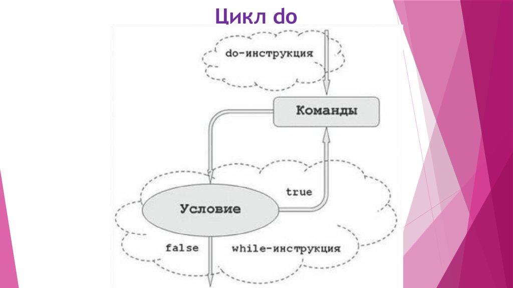 Инструкции цикла. Метрика Маккейба цикл do.