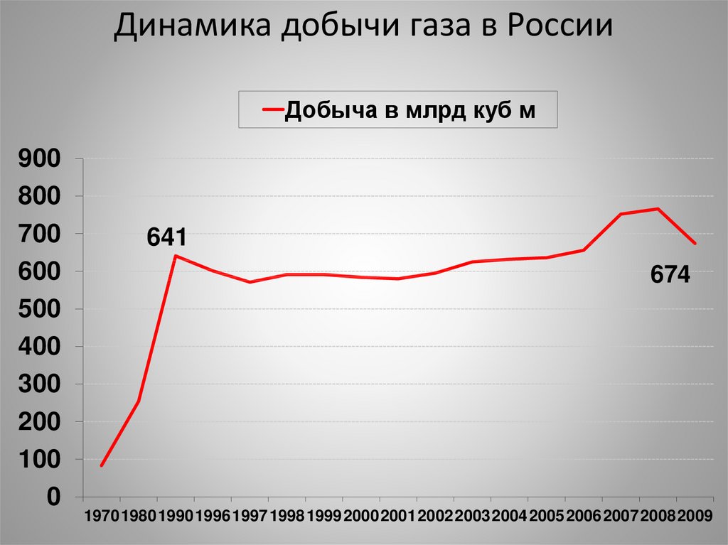 Динамика добычи газа в России