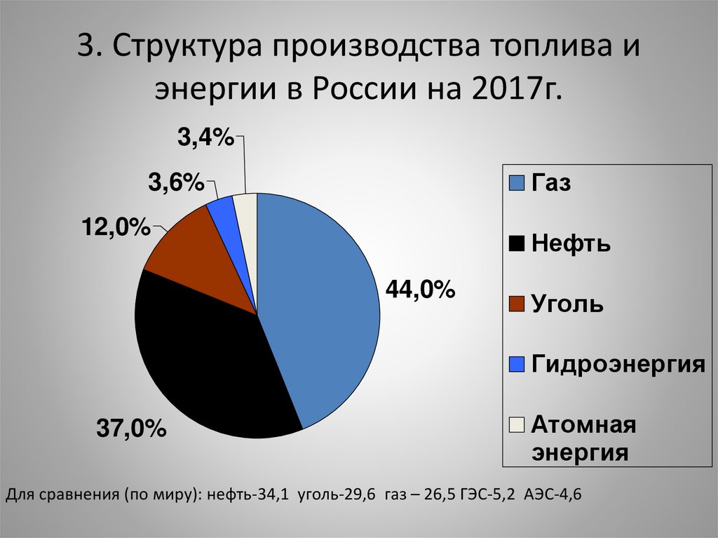 3. Структура производства топлива и энергии в России на 2017г.