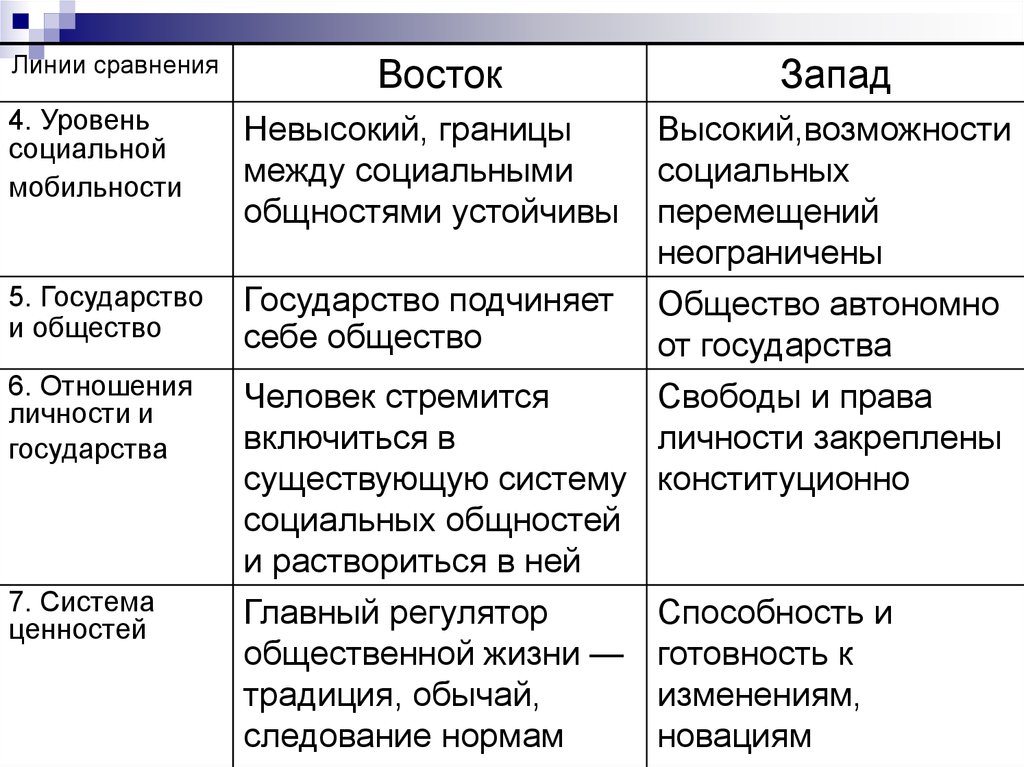 В социальном плане западная цивилизация отождествляется с эпохой становления