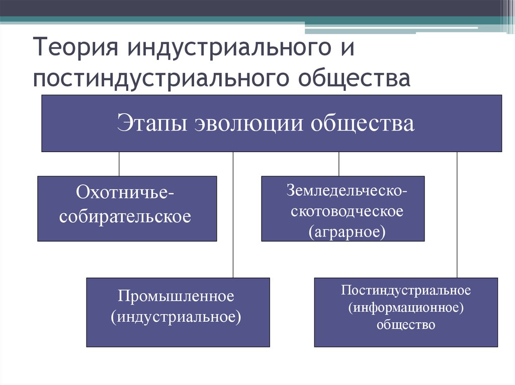 Теория постиндустриального общества презентация