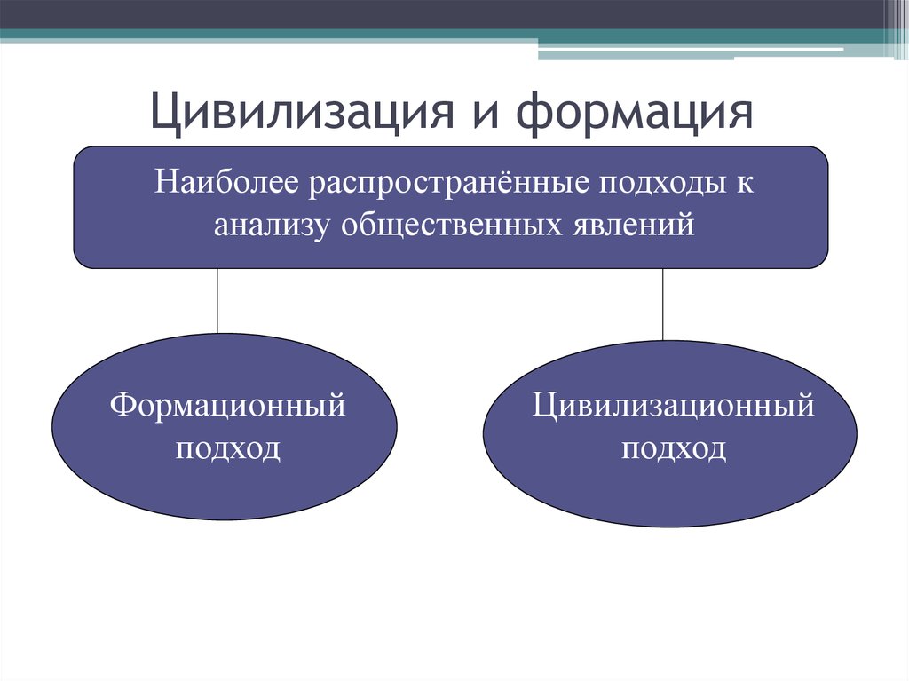 Подходы цивилизации. Цивилизация и формация. Соотношение цивилизации и формации. Цивилизация и формация подходы. Цивилизация и формация Обществознание.