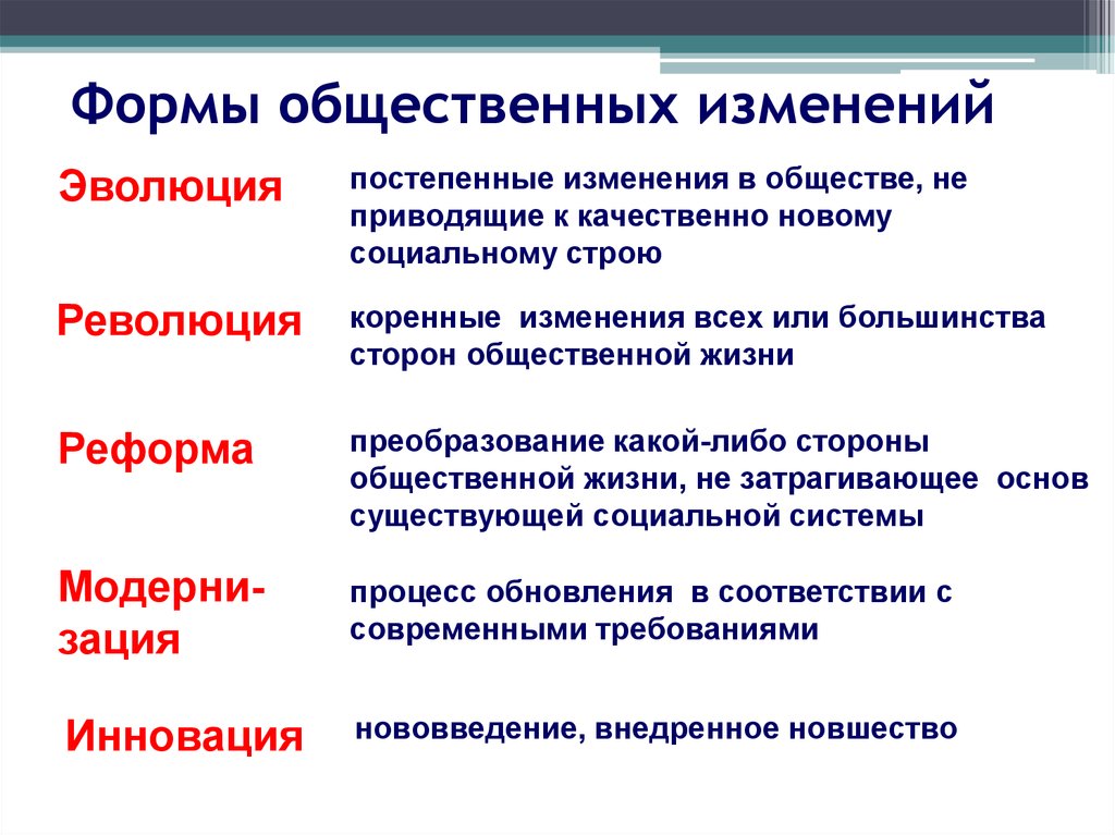 Из терминов составьте схему прогресс реформа революция социальные экономические политические