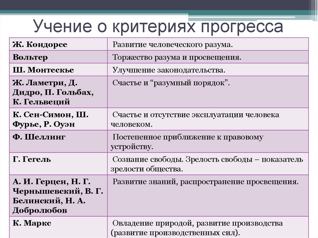 Критерии общественного прогресса план