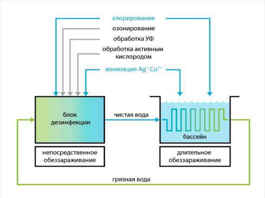 Хлорирование воды картинка