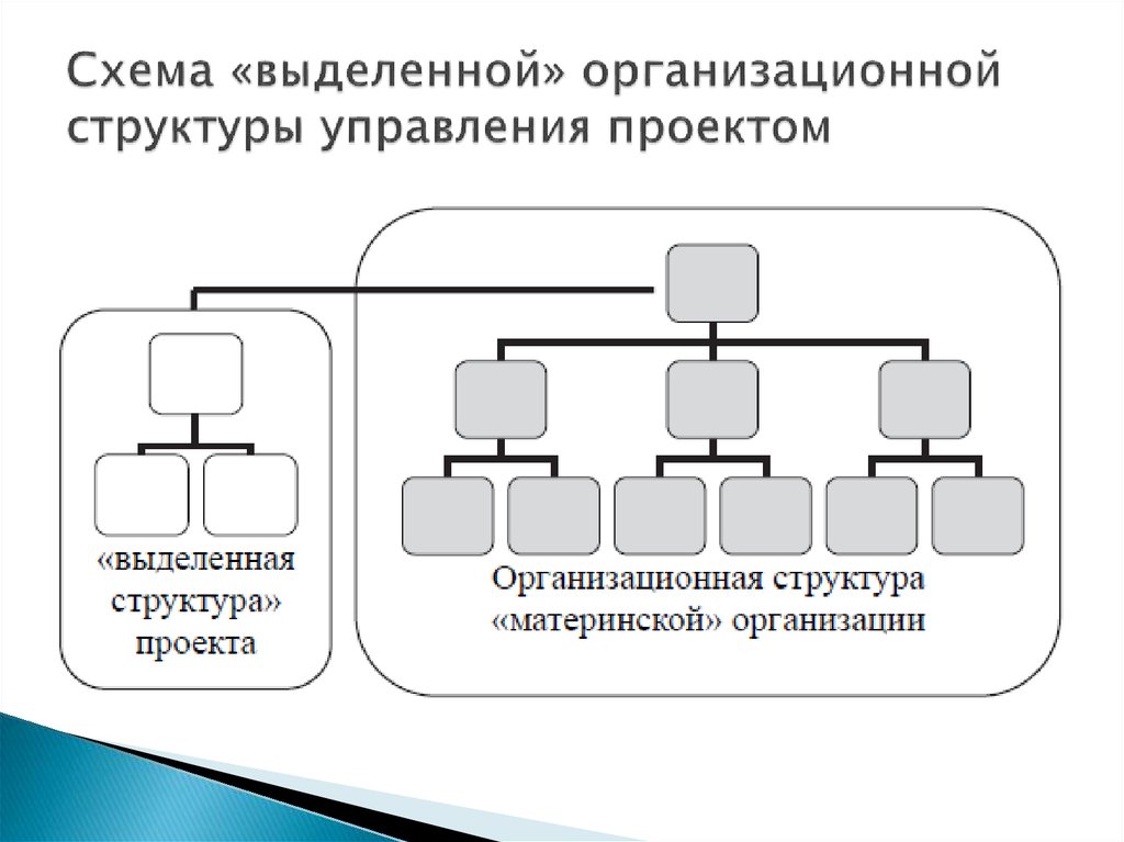 Схема «выделенной» организационной структуры управления проектом