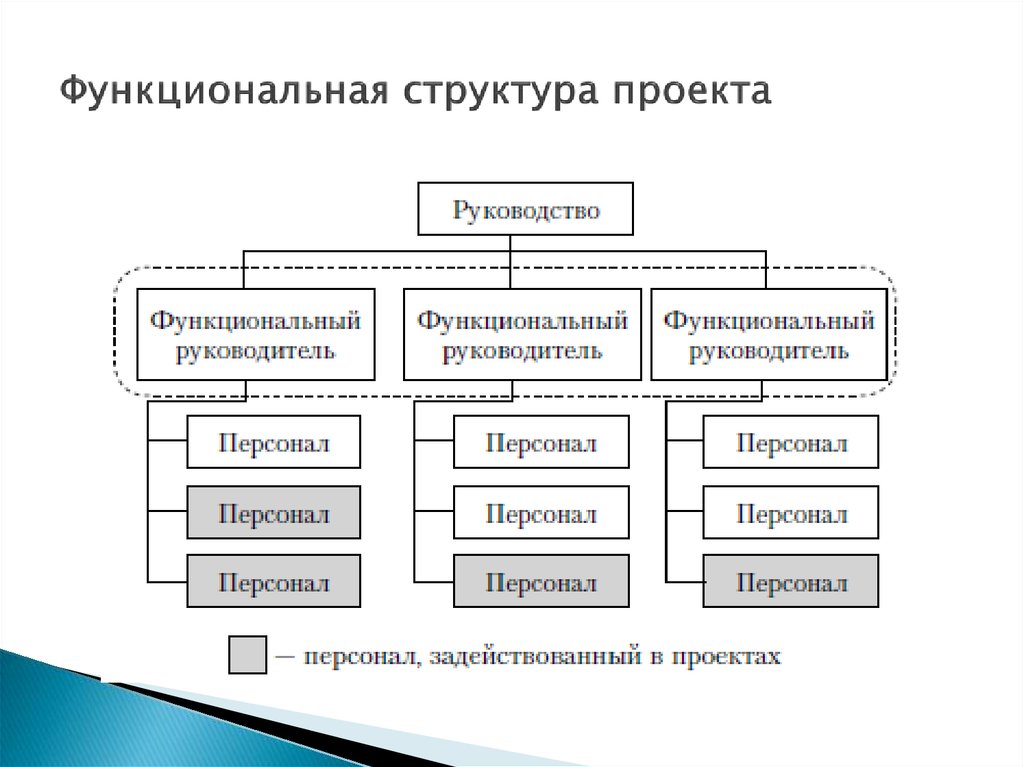 Функциональная структура проекта