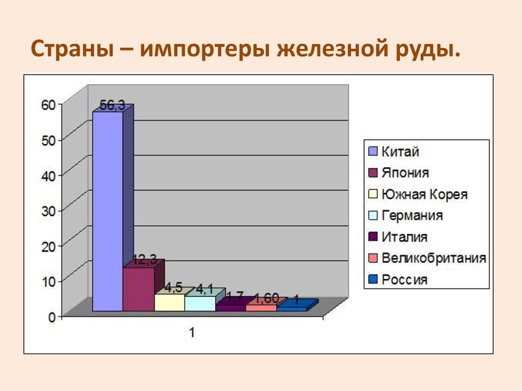 Железные руды страны. Страны импортеры железной руды. Крупнейшие импортеры железной руды. Страны экспортеры железной руды. Страны крупные экспортеры железной руды.