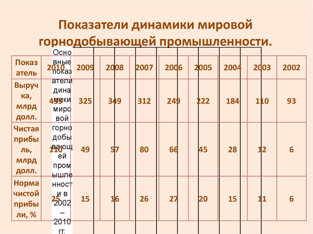 Горнодобывающая промышленность мира 10 класс география презентация