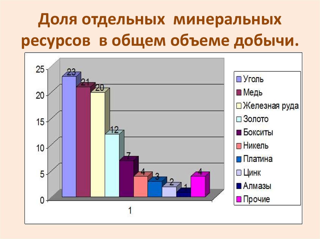 Ресурс динамика. Объем Минеральных ресурсов. Добыча Минеральных ресурсов в мире. Объём Минеральных ресурсов в мире. Динамика добычи Минеральных ресурсов.