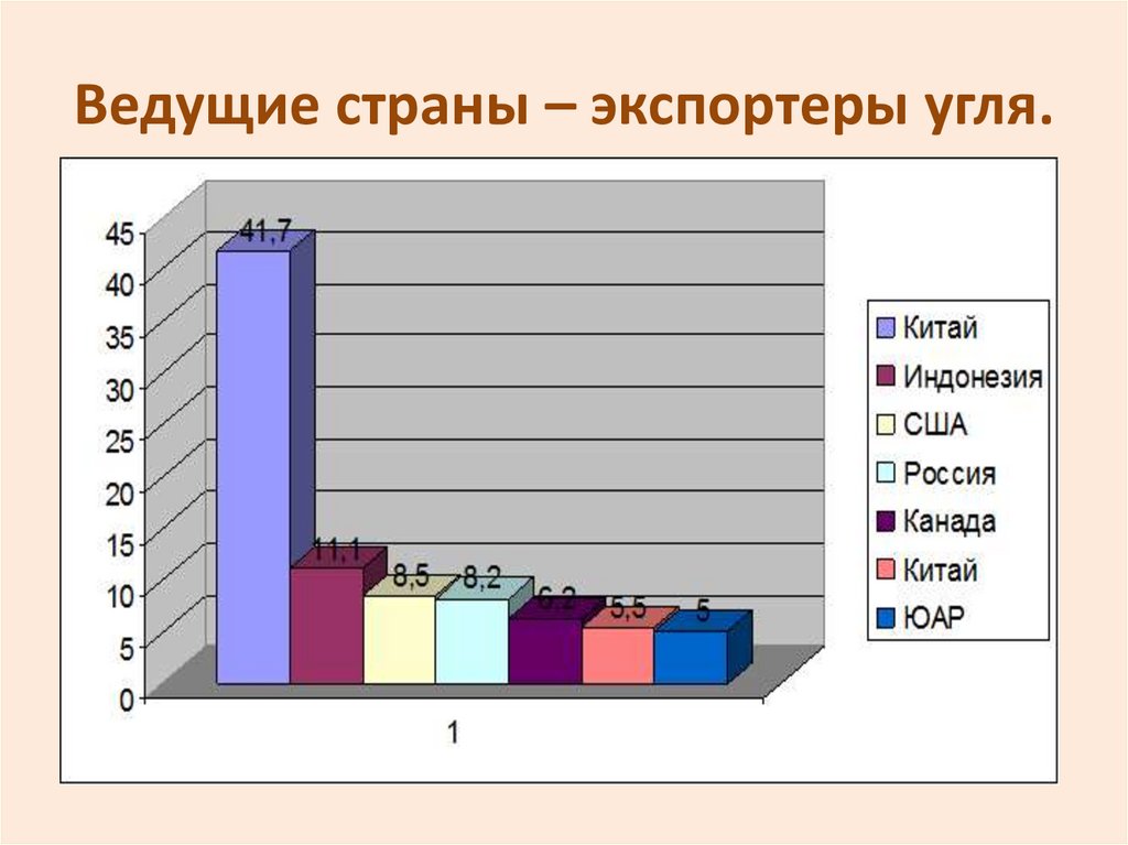 Вела страна. Страны экспортеры каменного угля. Страны экспортирующие уголь. Экспортеры угля. Основные страны экспортеры угля.