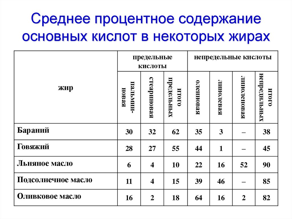 Состав жиров в растительных маслах