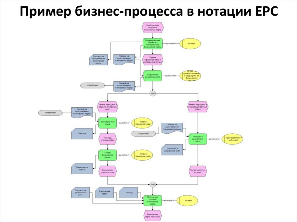 Aris диаграмма выбора процесса