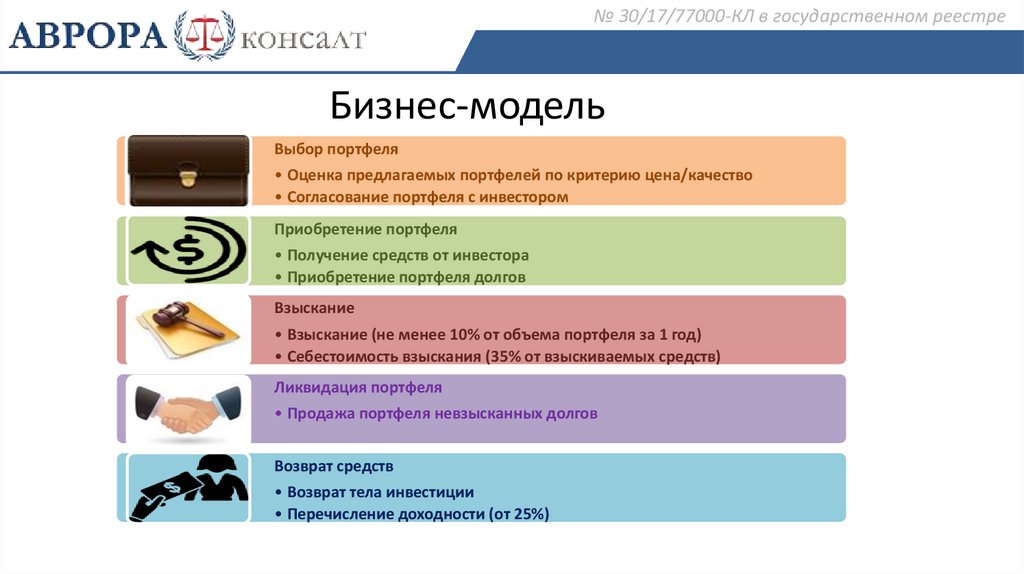 Инвестиции в покупку долговых портфелей ООО Аврора Консалт - online presentation