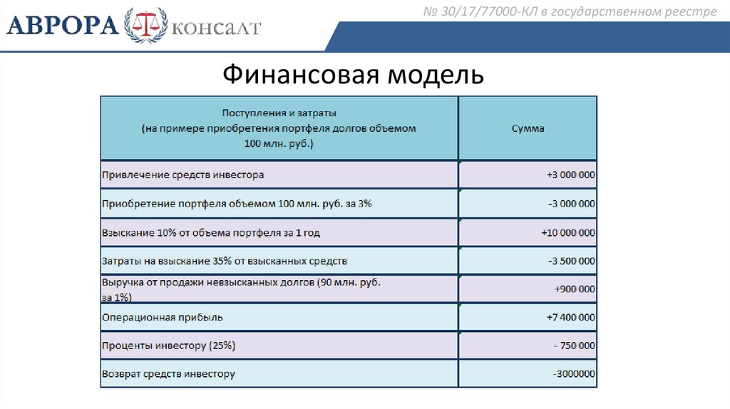 Инвестиции в покупку долговых портфелей ООО Аврора Консалт - online presentation