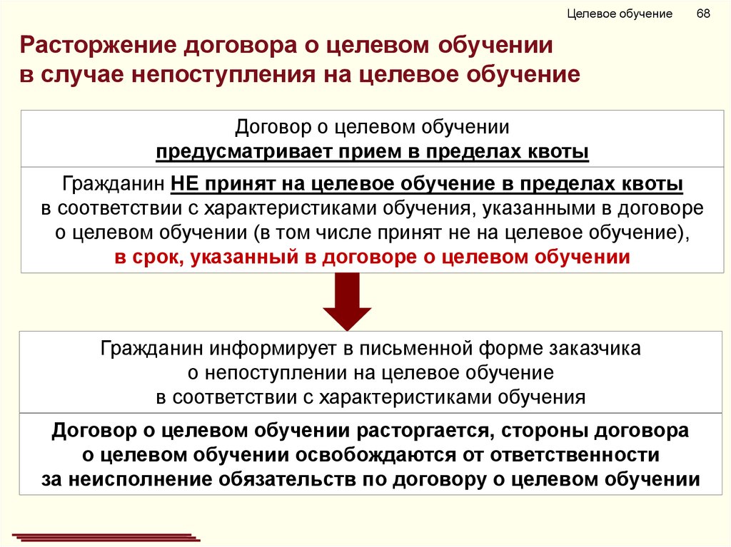 Договор о целевом обучении в медицинском вузе образец